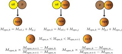 Formation of Oil-Particle-Aggregates: Numerical Model Formulation and Calibration